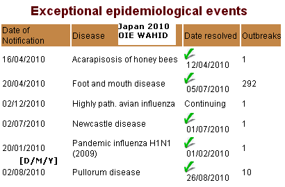 WAHID Japan 2010 - as of December 20th 2010